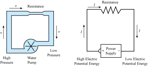 Water circuit electrical circuit analogy