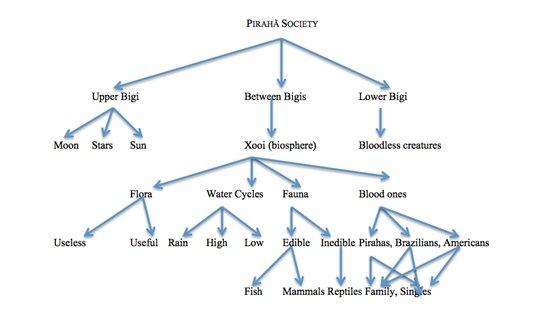 Piraha tree