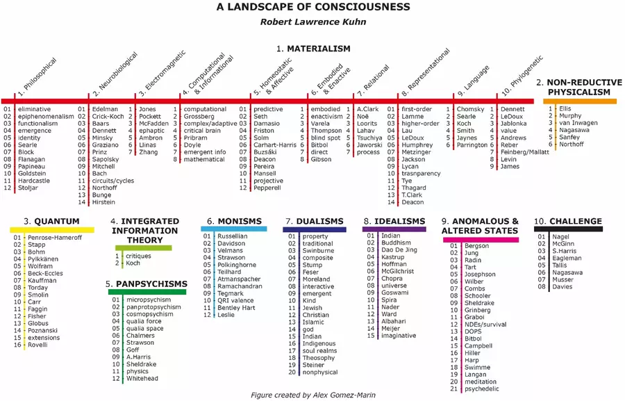 Robert Lawrence Kuhn's landscape of consciousness